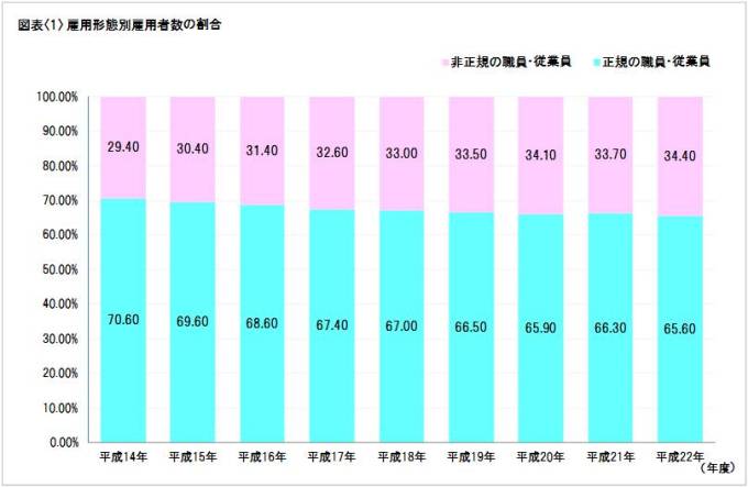図表[1]　雇用形態別雇用者数の割合