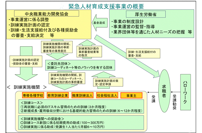 緊急人材育成支援事業の概要
