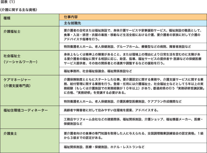 図表[1]　介護に関する主な資格