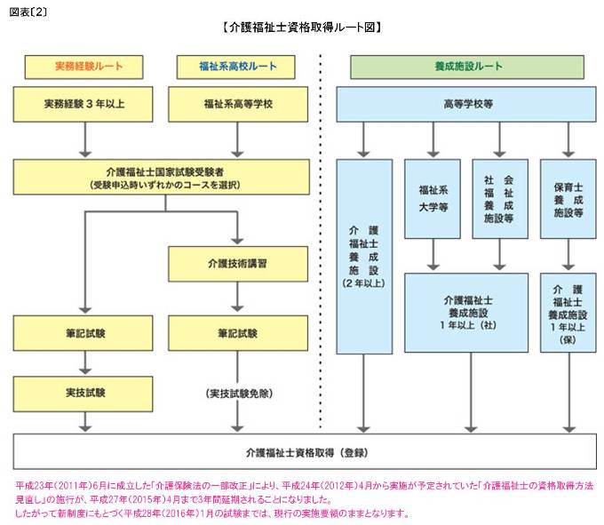 図表[2]　平成21年度（22回）、平成22年度（23回）介護福祉士資格取得ルート図