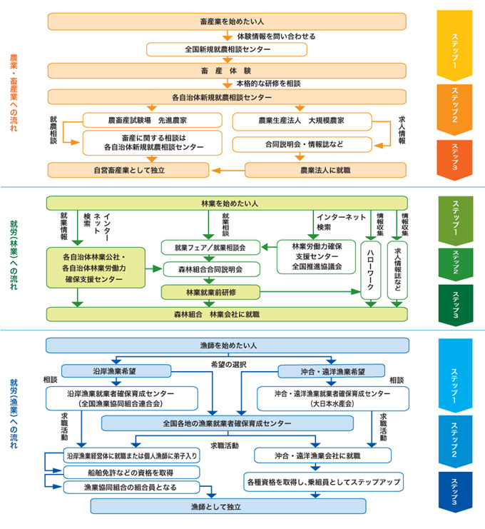 図表[1]　各産業の就労への流れ