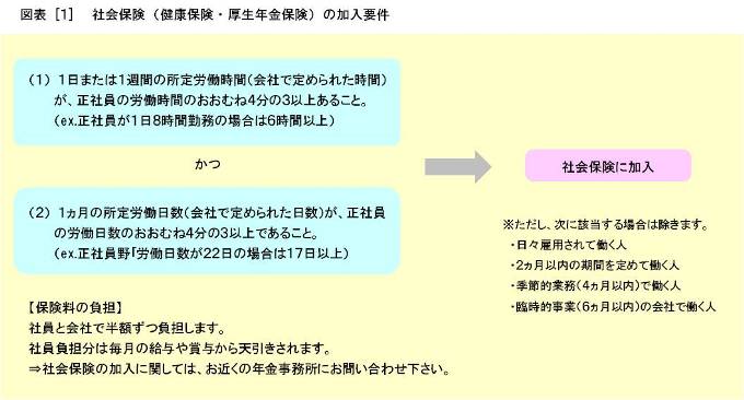 図表[1]　社会保険(健康保険・厚生年金保険）の加入要件