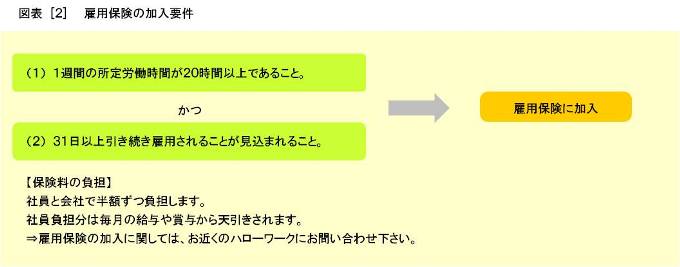 図表[2]　雇用保険の加入要件