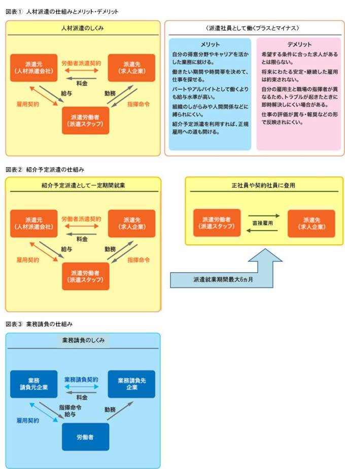 図表① 社会保険(健康保険・厚生年金保険）の加入要件　図表② 人材紹介の仕組みと、メリット・デメリット