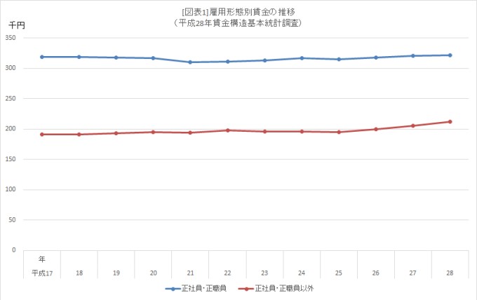 図表[1]　雇用形態別賃金の推移