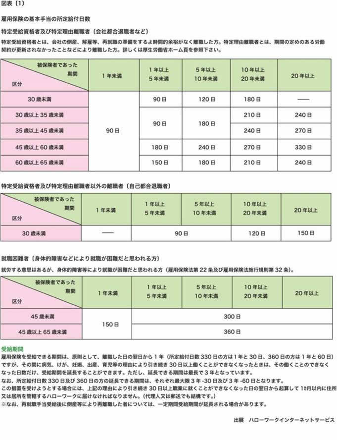 図表[1]　雇用保険の基本手当の所定給付日数