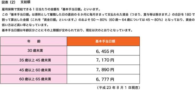 図表[2]　支給額