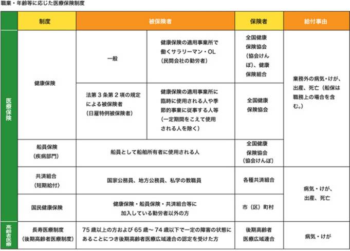 職業・年齢等に応じた医療保険制度