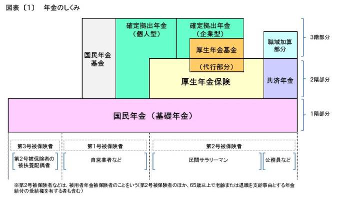 図表[1]　年金のしくみ