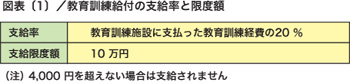 図表[1]　教育訓練給付の支給率と限度額