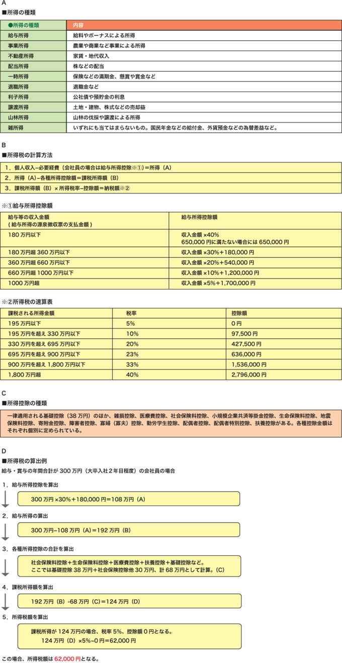 図表A　図表B　図表C