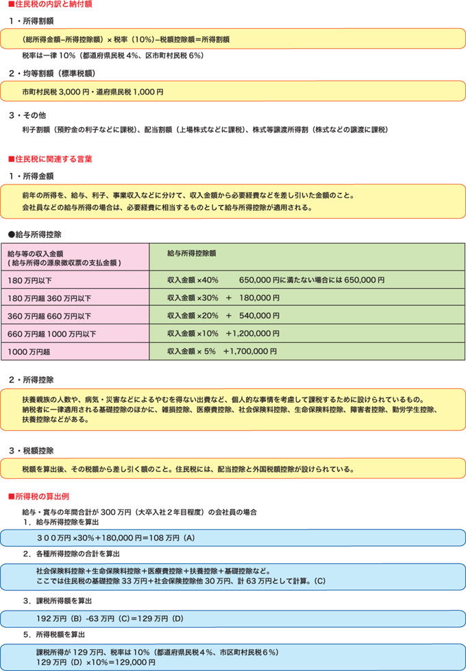 図表　住民税の内訳と給付額／住民税に関する言葉／所得税の算出例