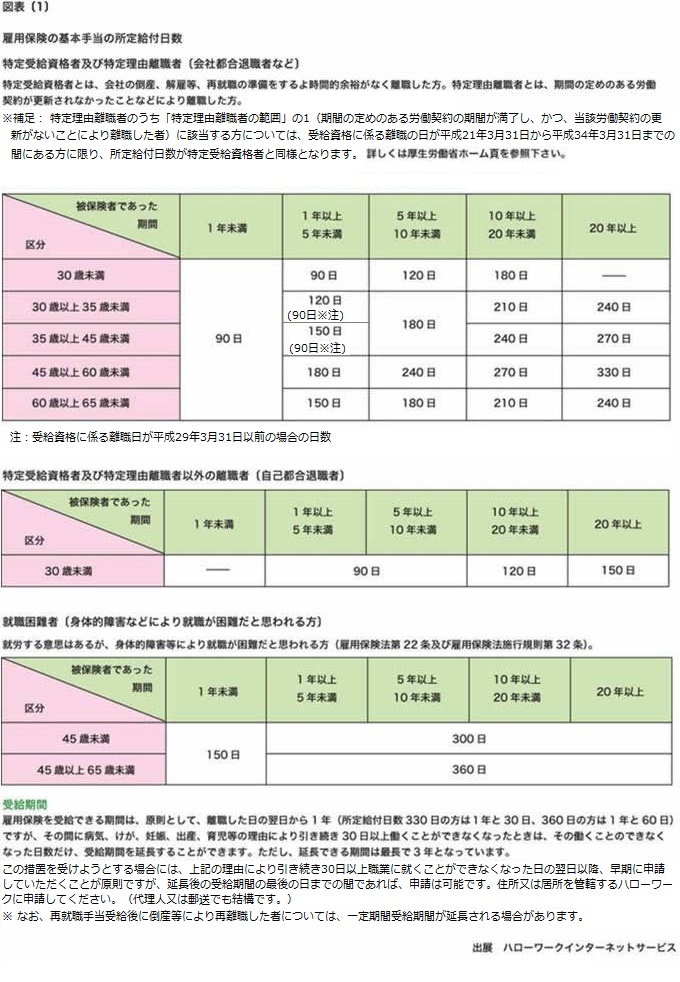 図表[1]　雇用保険の基本手当の所定給付日数