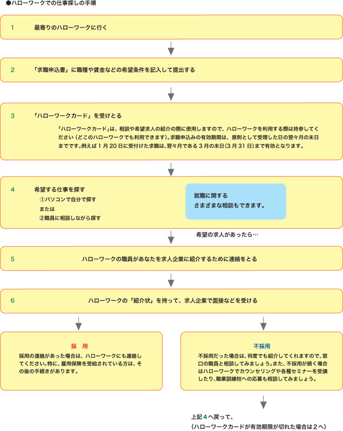 ハローワークでの仕事探しの手順