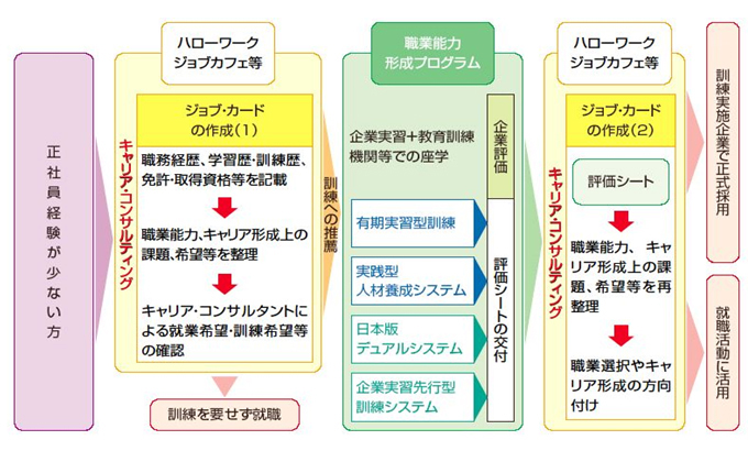 ジョブ・カード制度の基本的な流れ