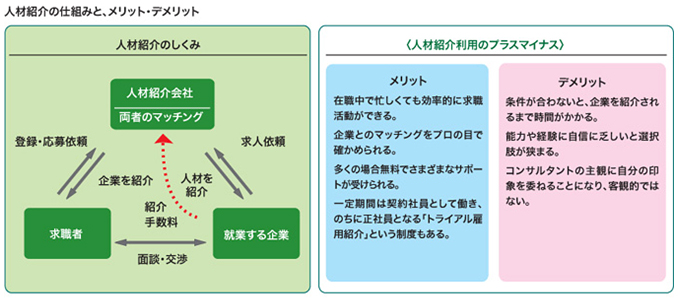 人材紹介の仕組みと、メリット・デメリット