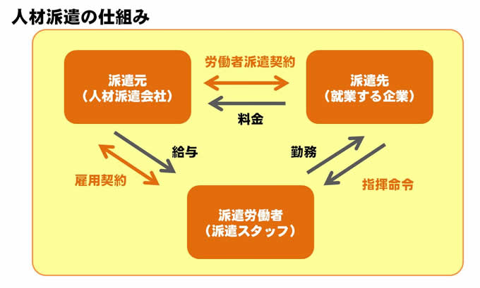 人材派遣の仕組みとメリット・デメリット