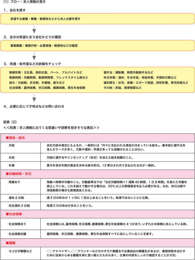 図表[1]　フロー：求人情報の見方／図表[2]　求人情報に出てくる間違いや誤解を招きそうな表記