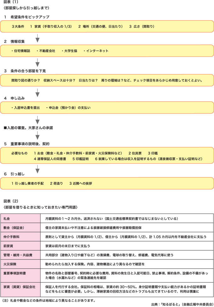 図表[1]　部屋探しから引っ越しまで／図表[2]　部屋を借りるときに知っておきたい専門用語