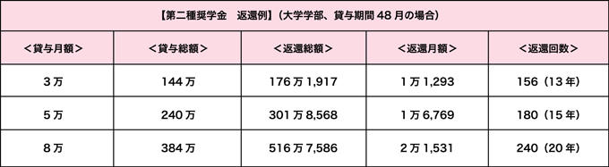 【第二種奨学金　返還例】(大学学部、貸与期間48ヵ月の場合）