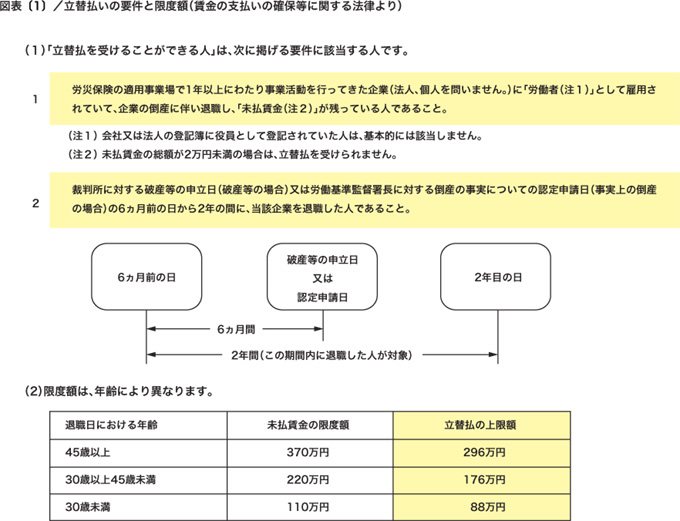 図表[1]　立替払いの要件と限度額（賃金の支払いの確保等に関する法律より）