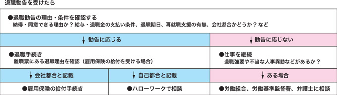 退職勧告を受けたら