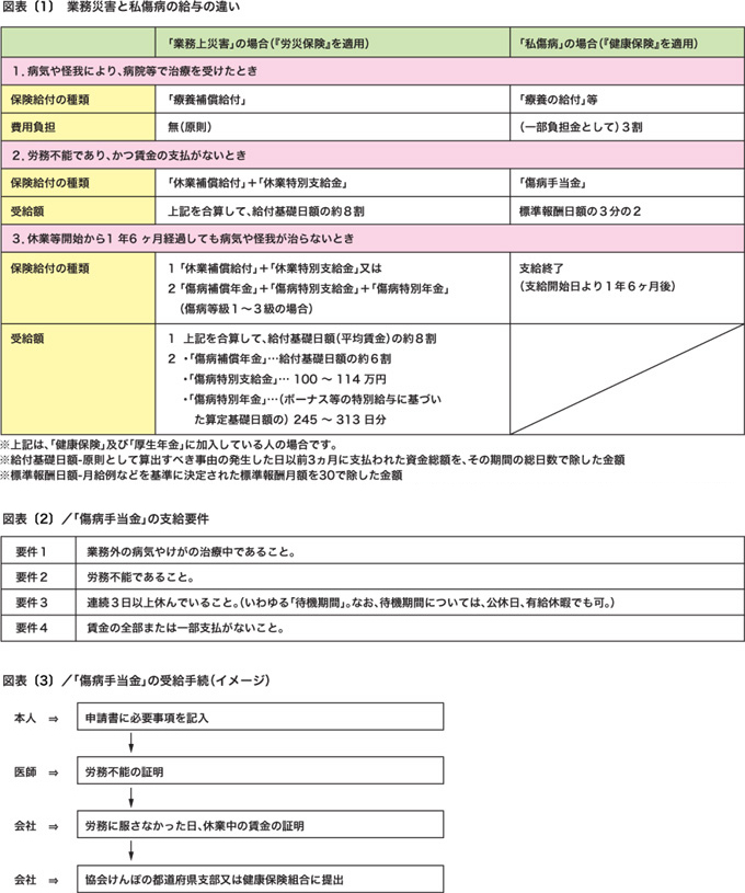 図表[1]　業務災害と私傷病の給与の違い／図表[2]　「傷病手当金」の支給条件／図表[3]　「傷病手当金」の受給手続(イメージ）