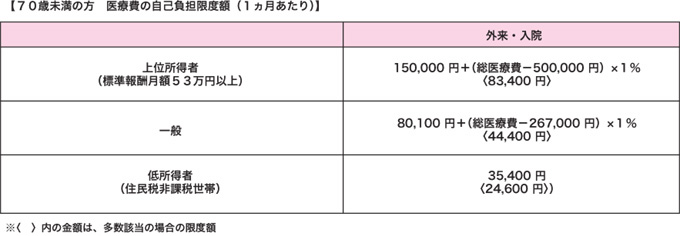 70歳未満の方 医療費の自己負担限度額(1カ月あたり）