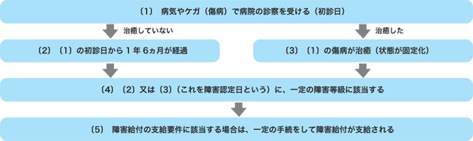 図　傷病にかかってから、障害給付の支給を受けるまでの流れ（原則）