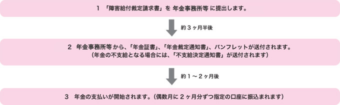 図　障害給付請求手続きの流れ