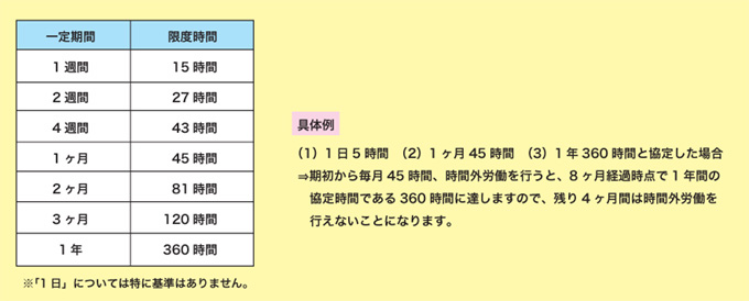 時間外労働の限度基準