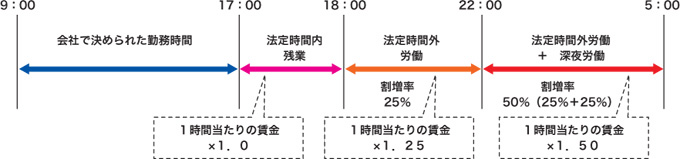 時間外労働の割増率【会社の勤務時間が9：00から17：00までの場合（休憩時間1時間）】