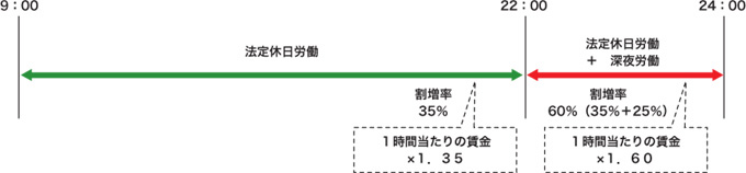 休日労働の割増率【9：00から24：00まで勤務した場合場合（休憩時間1時間）】