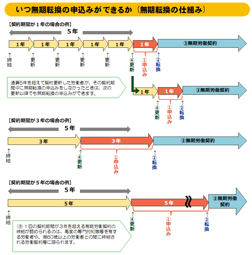 無期転換