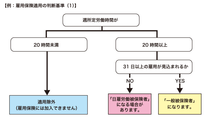 雇用保険適用の判断基準（1）