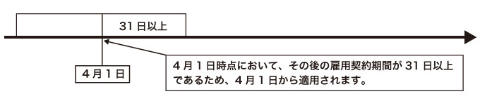 4月1日以降の雇用契約期間が31日以上の場合