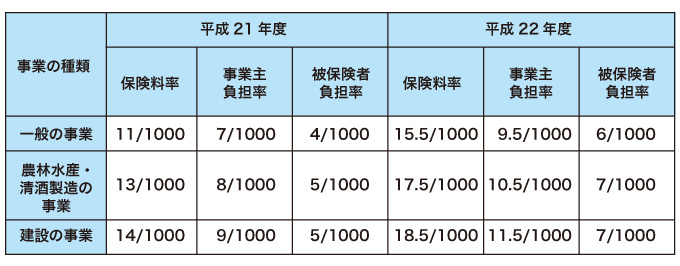 平成21年度、平成22年度の雇用保険料率