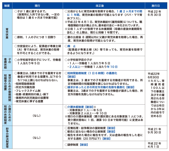 「育児・介護休業法」の改正について