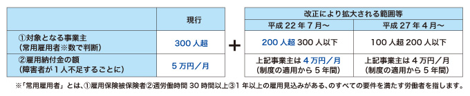 拡大された障害者雇用納付金制度の対象事業主