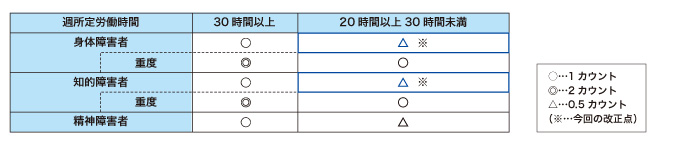 変更になった障害者雇用率制度における短時間労働の取り扱い